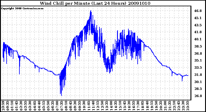 Milwaukee Weather Wind Chill per Minute (Last 24 Hours)