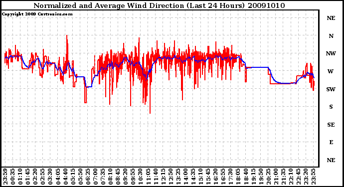 Milwaukee Weather Normalized and Average Wind Direction (Last 24 Hours)
