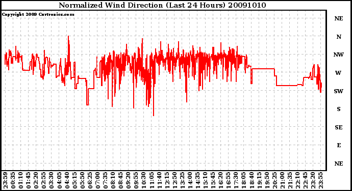 Milwaukee Weather Normalized Wind Direction (Last 24 Hours)