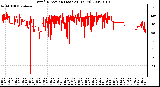 Milwaukee Weather Wind Direction (Last 24 Hours)