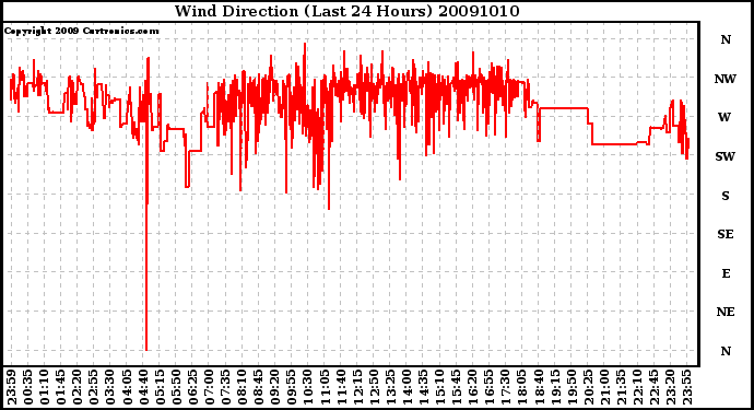 Milwaukee Weather Wind Direction (Last 24 Hours)
