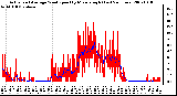 Milwaukee Weather Actual and Average Wind Speed by Minute mph (Last 24 Hours)