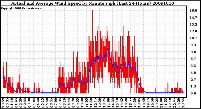 Milwaukee Weather Actual and Average Wind Speed by Minute mph (Last 24 Hours)