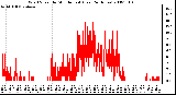 Milwaukee Weather Wind Speed by Minute mph (Last 24 Hours)