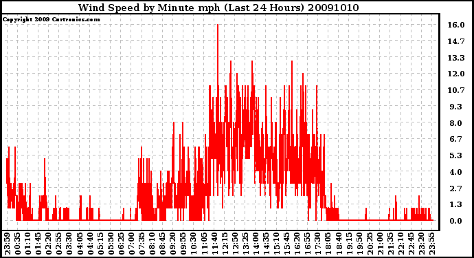 Milwaukee Weather Wind Speed by Minute mph (Last 24 Hours)