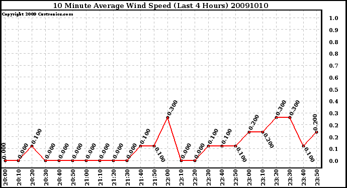Milwaukee Weather 10 Minute Average Wind Speed (Last 4 Hours)