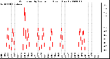 Milwaukee Weather Wind Speed by Minute mph (Last 1 Hour)