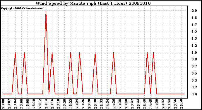 Milwaukee Weather Wind Speed by Minute mph (Last 1 Hour)