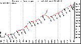 Milwaukee Weather Barometric Pressure per Hour (Last 24 Hours)