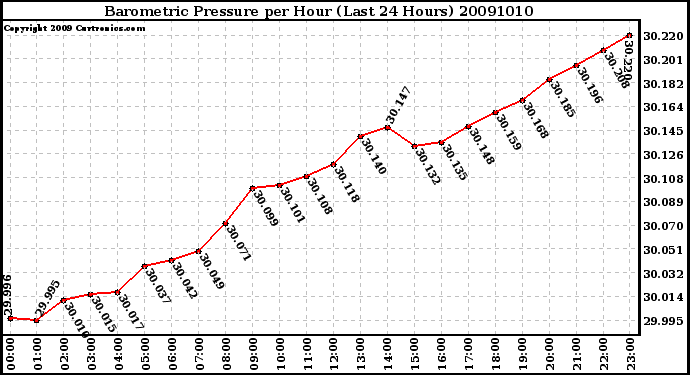 Milwaukee Weather Barometric Pressure per Hour (Last 24 Hours)
