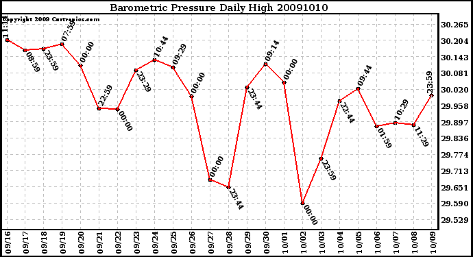 Milwaukee Weather Barometric Pressure Daily High