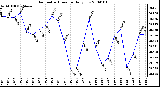 Milwaukee Weather Barometric Pressure Daily Low