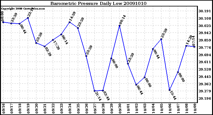 Milwaukee Weather Barometric Pressure Daily Low
