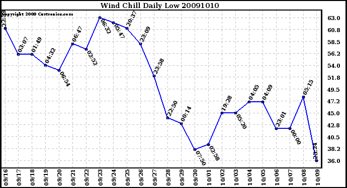 Milwaukee Weather Wind Chill Daily Low