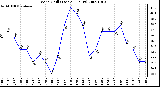 Milwaukee Weather Wind Chill (Last 24 Hours)