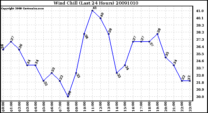 Milwaukee Weather Wind Chill (Last 24 Hours)