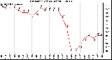 Milwaukee Weather Dew Point (Last 24 Hours)