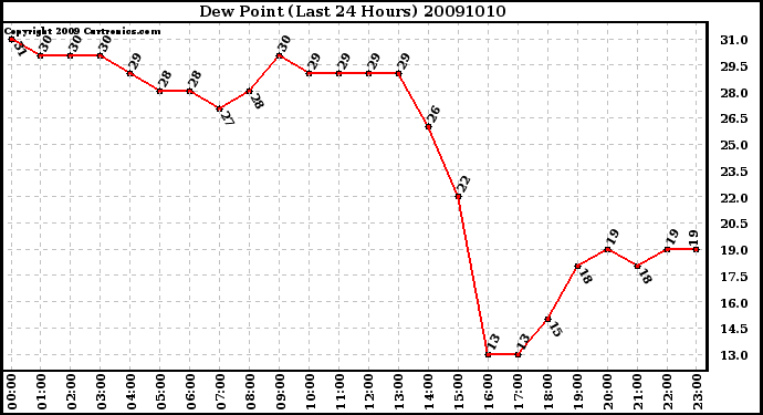 Milwaukee Weather Dew Point (Last 24 Hours)