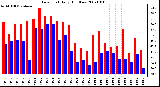 Milwaukee Weather Dew Point Daily High/Low