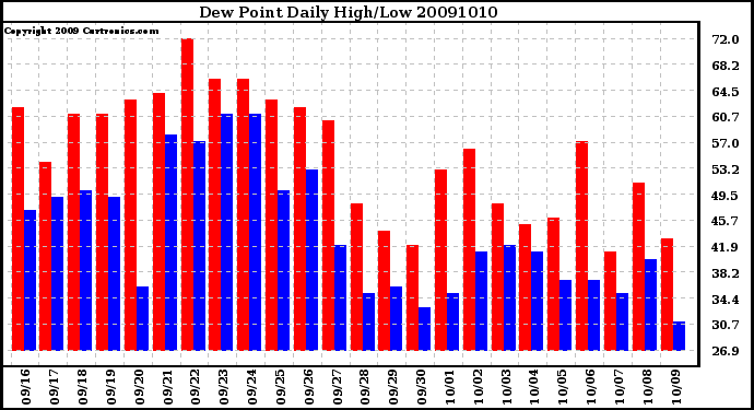 Milwaukee Weather Dew Point Daily High/Low