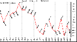 Milwaukee Weather Dew Point Daily High