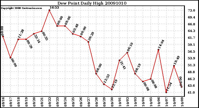 Milwaukee Weather Dew Point Daily High