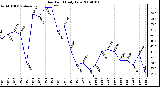 Milwaukee Weather Dew Point Daily Low