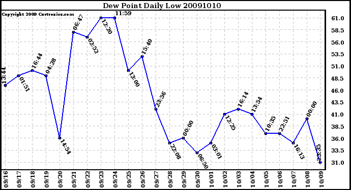 Milwaukee Weather Dew Point Daily Low