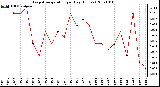 Milwaukee Weather Evapotranspiration per Day (Inches)