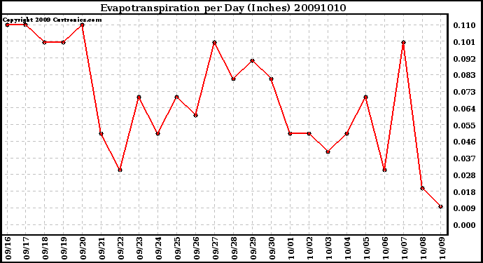 Milwaukee Weather Evapotranspiration per Day (Inches)