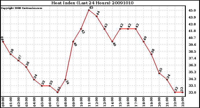 Milwaukee Weather Heat Index (Last 24 Hours)