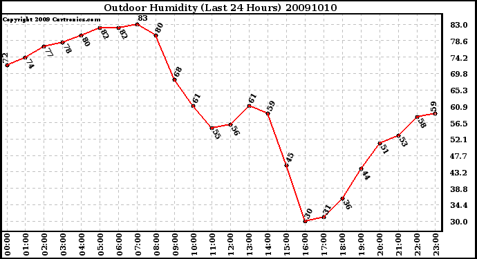 Milwaukee Weather Outdoor Humidity (Last 24 Hours)