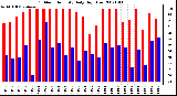 Milwaukee Weather Outdoor Humidity Daily High/Low