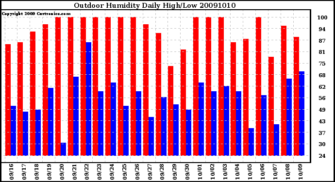 Milwaukee Weather Outdoor Humidity Daily High/Low