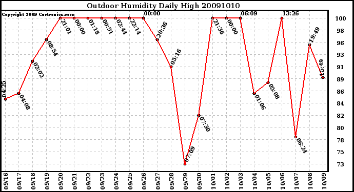 Milwaukee Weather Outdoor Humidity Daily High