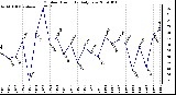 Milwaukee Weather Outdoor Humidity Daily Low