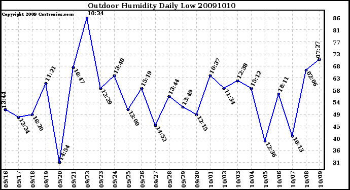 Milwaukee Weather Outdoor Humidity Daily Low