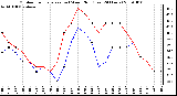 Milwaukee Weather Outdoor Temperature (vs) Wind Chill (Last 24 Hours)