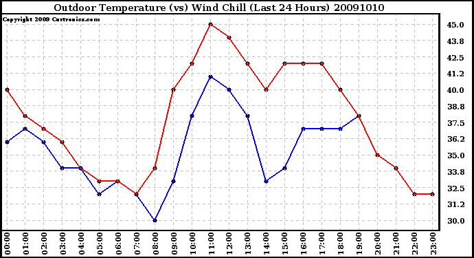 Milwaukee Weather Outdoor Temperature (vs) Wind Chill (Last 24 Hours)