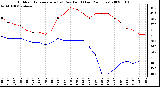 Milwaukee Weather Outdoor Temperature (vs) Dew Point (Last 24 Hours)