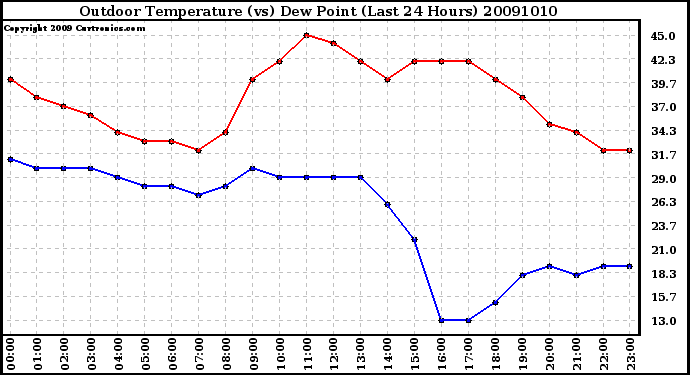Milwaukee Weather Outdoor Temperature (vs) Dew Point (Last 24 Hours)