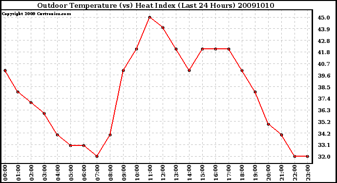 Milwaukee Weather Outdoor Temperature (vs) Heat Index (Last 24 Hours)