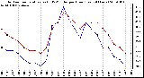 Milwaukee Weather Outdoor Temperature (vs) THSW Index per Hour (Last 24 Hours)