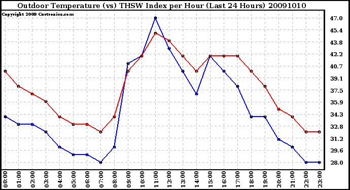 Milwaukee Weather Outdoor Temperature (vs) THSW Index per Hour (Last 24 Hours)