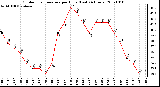 Milwaukee Weather Outdoor Temperature per Hour (Last 24 Hours)