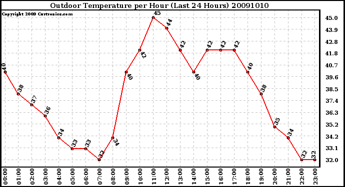 Milwaukee Weather Outdoor Temperature per Hour (Last 24 Hours)