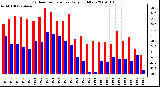 Milwaukee Weather Outdoor Temperature Daily High/Low