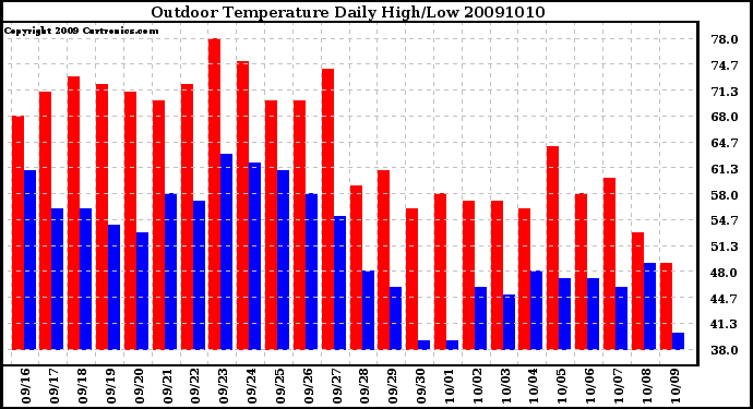 Milwaukee Weather Outdoor Temperature Daily High/Low