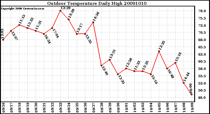 Milwaukee Weather Outdoor Temperature Daily High