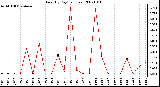 Milwaukee Weather Rain (By Day) (inches)